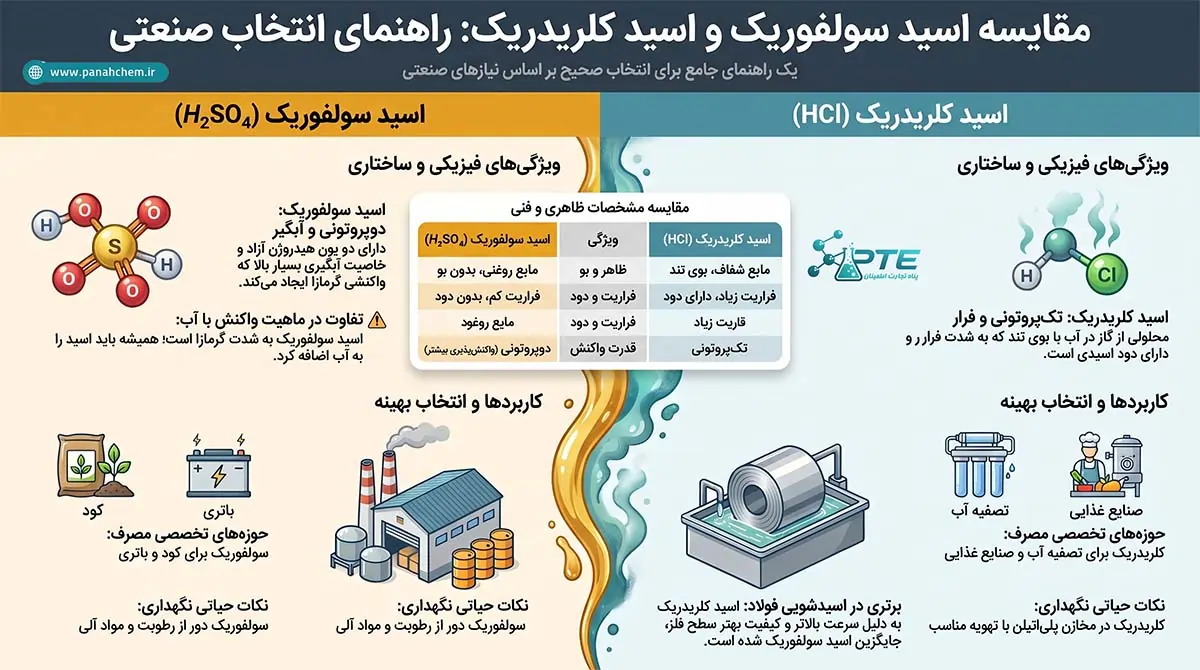 تفاوت اسید سولفوریک با اسید کلریدریک 1 تفاوت اسید سولفوریک با اسید کلریدریک