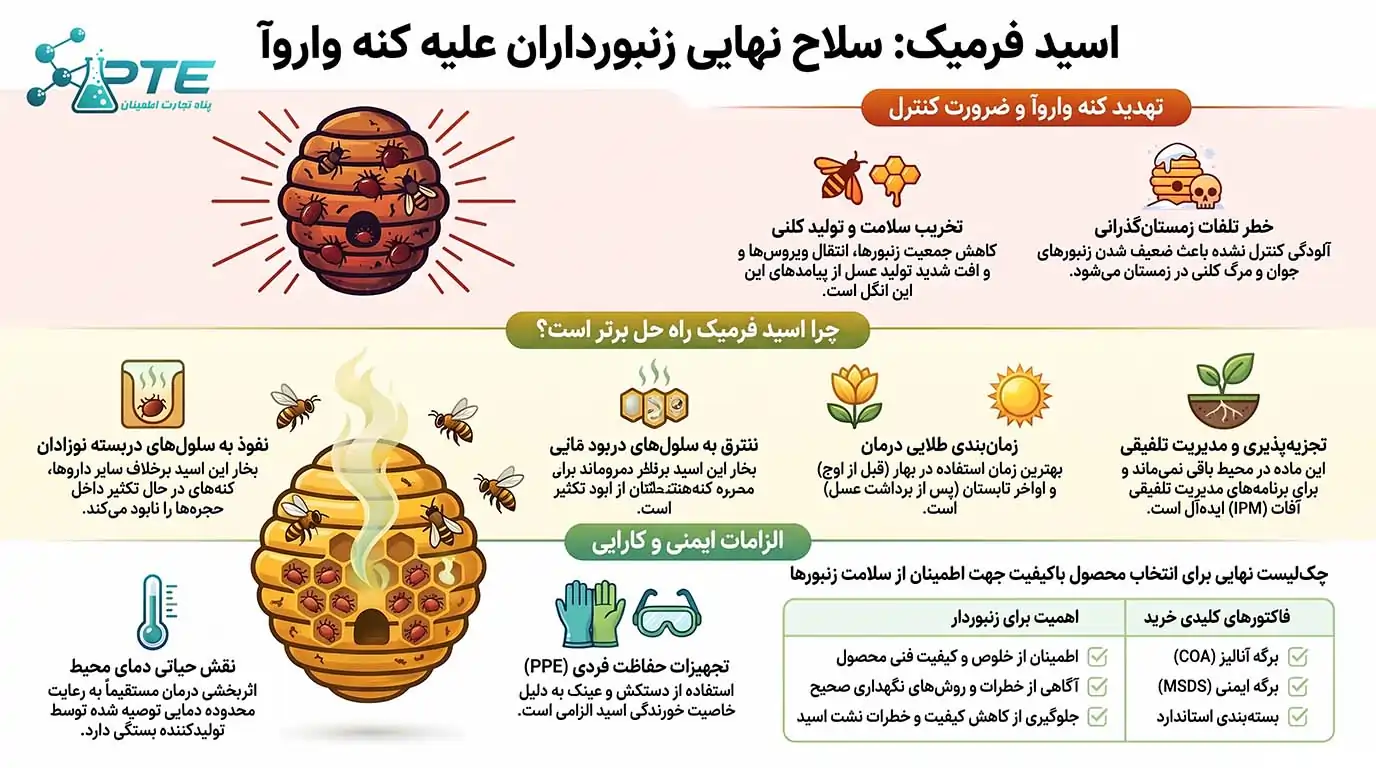 اسید فرمیک در زنبورداری 1 اسید فرمیک در زنبورداری؛ راهنمای کامل کنترل کنه واروآ، مزایا و خرید