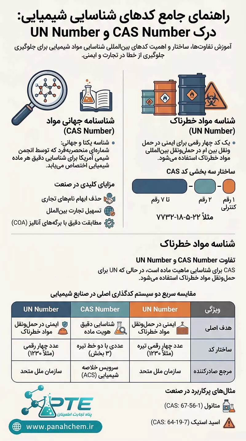 CAS Number چیست و چه کاربردی در شناسایی مواد شیمیایی دارد؟ 2 راهنمای کامل شماره CAS مواد شیمیایی + تفاوت با UN Number